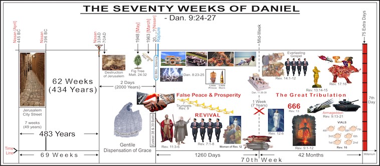 THE SEVENTY WEEKS OF DANIEL